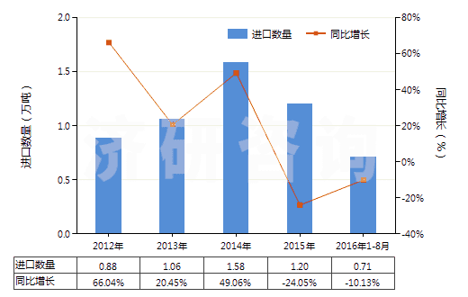 2012-2016年8月中國其他有機(jī)表面活性產(chǎn)品及制品(包括用肥皂或洗滌劑浸、涂或包覆的紙、絮胎及無紡織物)(HS34011990)進(jìn)口量及增速統(tǒng)計(jì)